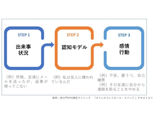 認知モデルの違いによって同じ出来事を経験してもそれに対する感情や行動は異なる。