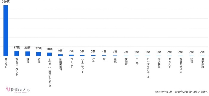 現役医師の花粉症対策 医師427人に聞いた花粉症の方におススメする市販薬 食べ物 飲み物 サライ Jp 小学館の雑誌 サライ 公式サイト