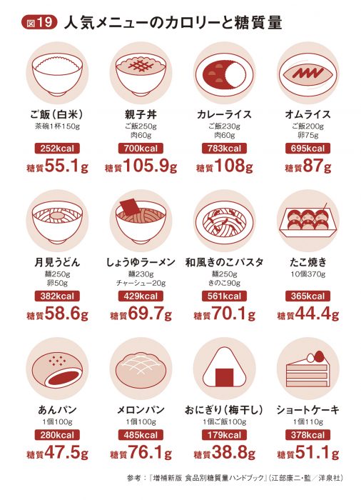 知らずに食べている怖いもの ご飯や麺類は砂糖を食べるのと同じ 世界最新の医療データが示す最強の食事術 35 サライ Jp 小学館の 雑誌 サライ 公式サイト