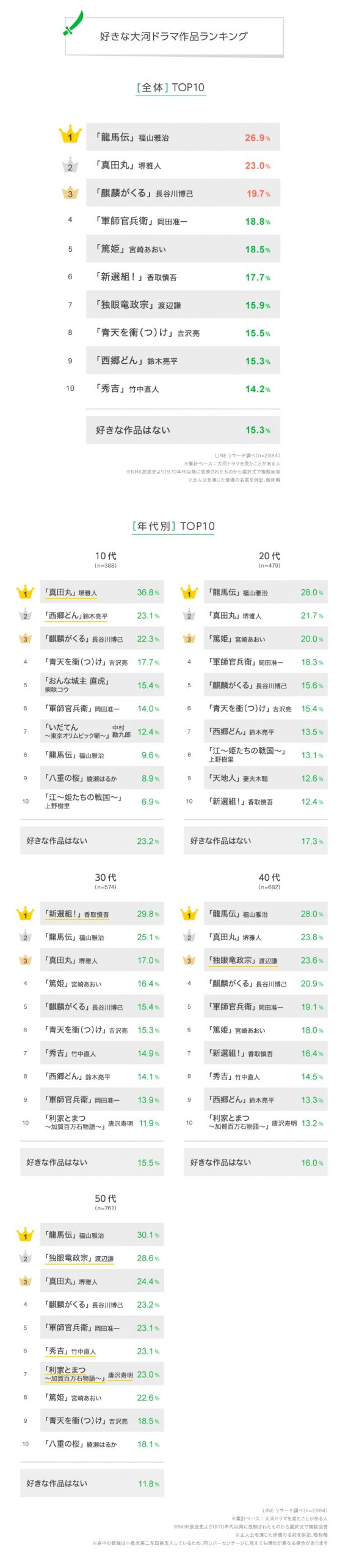 好きな大河ドラマランキング｜3位 麒麟がくる、2位 真田丸、1位は 