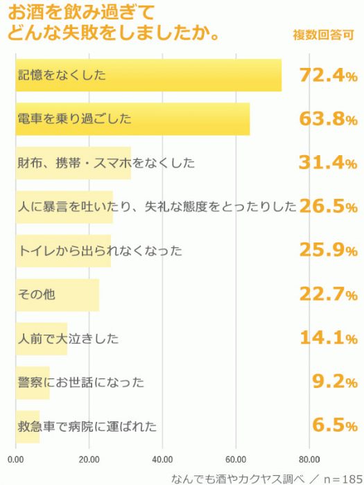 「お酒を飲み過ぎてどんな失敗をしましたか。」回答グラフ