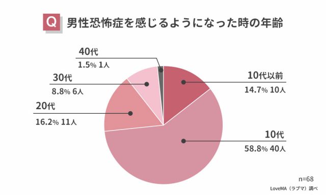 男性恐怖症の症状は何ですか?