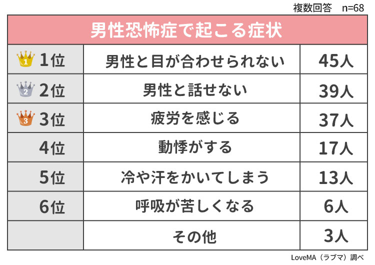 人口に最も多い 5 つの恐怖症を発見する