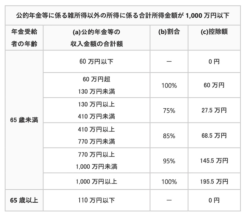 年金にも税金がかかる？｜税金の計算方法やシミュレーションを解説【プロから学ぶマネー講座】 サライjp｜小学館の雑誌『サライ』公式サイト 