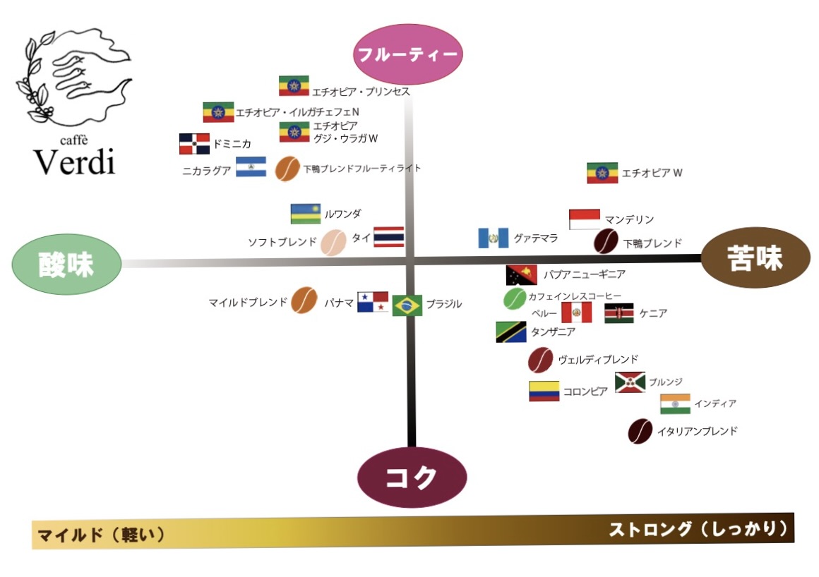 続木さんが作られた、産地ごとのコーヒー豆の特徴を表したマトリックス。